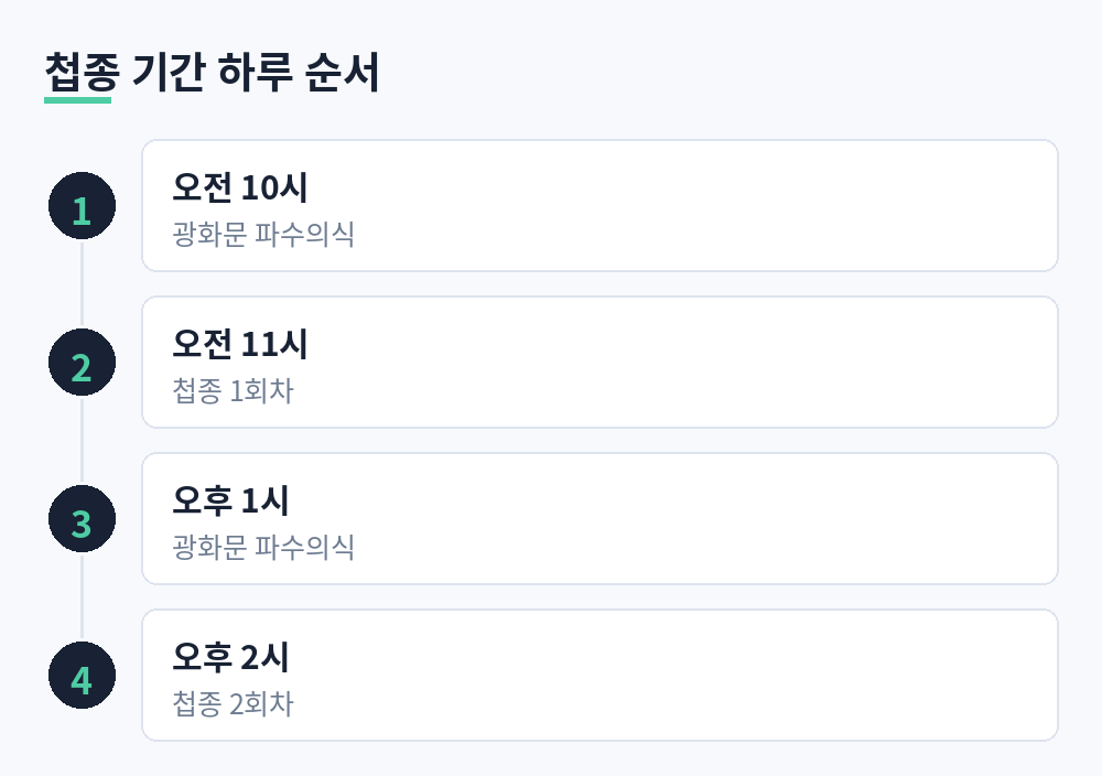 경복궁 첩종 기간 하루 순서: 오전 10시 광화문 파수의식, 11시 첩종, 오후 1시 광화문 파수의식, 2시 첩종