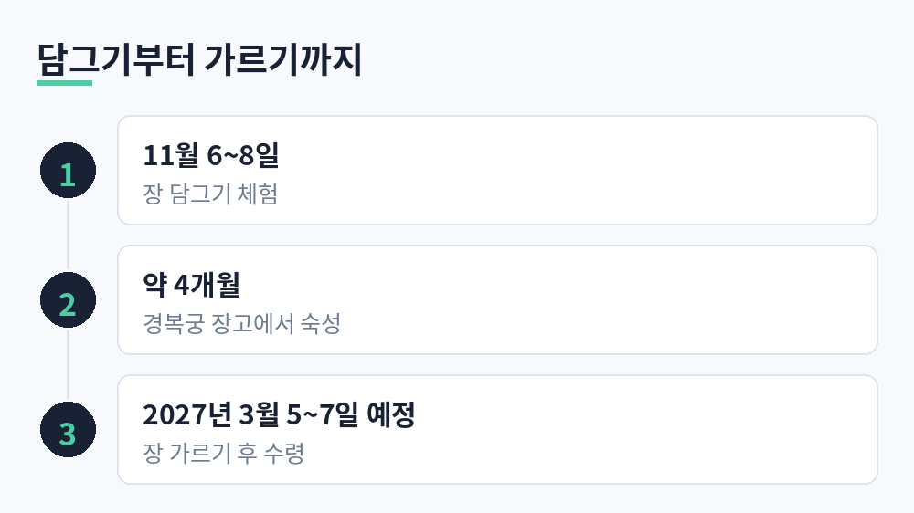 11월 6~8일 장 담그기, 약 4개월 경복궁 장고에서 숙성, 2027년 3월 5~7일 예정 장 가르기 후 된장·간장 수령