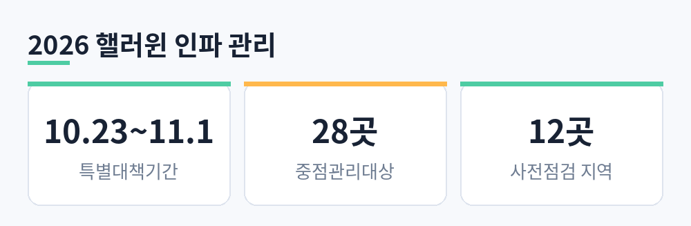 특별대책기간 10월 23일부터 11월 1일, 중점관리대상 28곳, 사전점검 지역 12곳