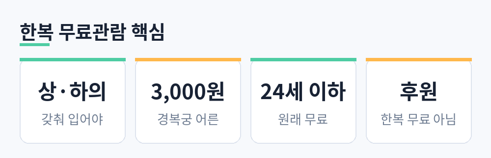 한복 무료관람은 상하의를 갖춰 입어야 하고 경복궁 어른 관람료는 3,000원, 만 24세 이하 내국인은 원래 무료, 창덕궁 후원은 한복 무료 대상이 아님