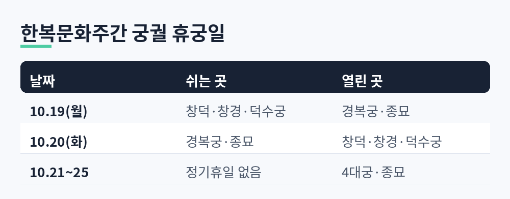 10월 19일 월요일은 창덕궁 창경궁 덕수궁 휴궁, 10월 20일 화요일은 경복궁과 종묘 휴궁, 21일부터 25일은 정기휴일 없음
