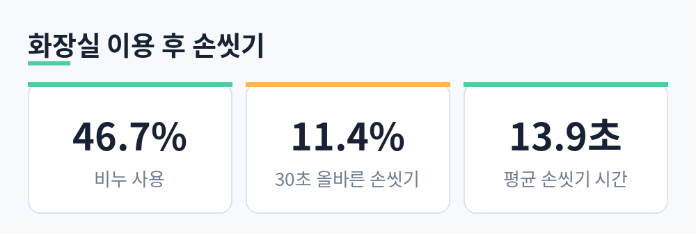 화장실 이용 후 비누 사용 46.7%, 올바른 손씻기 11.4%, 평균 손씻기 13.9초