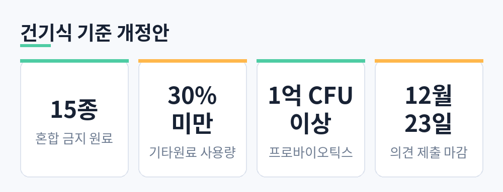 건강기능식품 기준 개정안 요약: 간 주의 원료 15종 혼합 금지, 기타원료 일일섭취량 30% 미만, 의견 제출 12월 23일까지