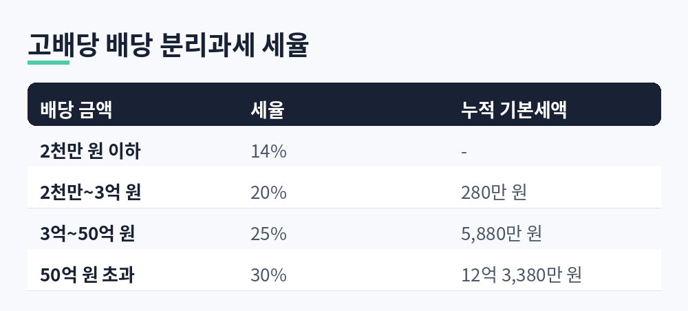 고배당 배당소득 분리과세 세율: 2천만 원 이하 14%, 2천만~3억 원 20%, 3억~50억 원 25%, 50억 원 초과 30%