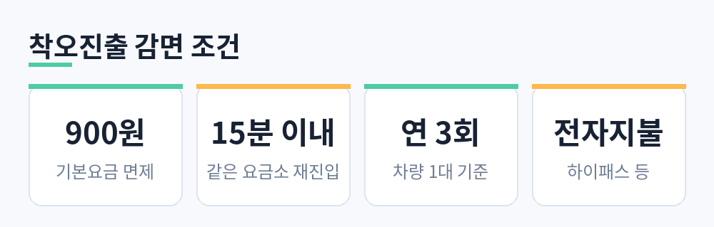 착오진출 기본요금 면제 조건인 900원, 15분 이내 재진입, 연 3회, 전자지불을 요약한 카드