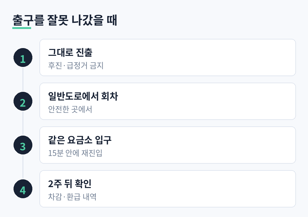 출구를 잘못 나갔을 때 그대로 진출, 일반도로에서 회차, 같은 요금소 입구로 15분 안에 재진입, 2주 뒤 내역 확인 순서를 나타낸 흐름도