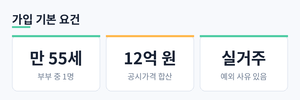 부부 중 1명 만 55세 이상, 공시가격 합산 12억 원 이하, 실거주 원칙과 예외 사유
