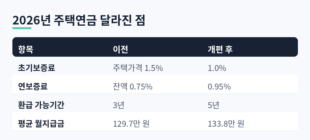 초기보증료 1.5%에서 1.0%, 연보증료 0.75%에서 0.95%, 환급 가능기간 3년에서 5년, 평균 월지급금 129.7만 원에서 133.8만 원으로 변경