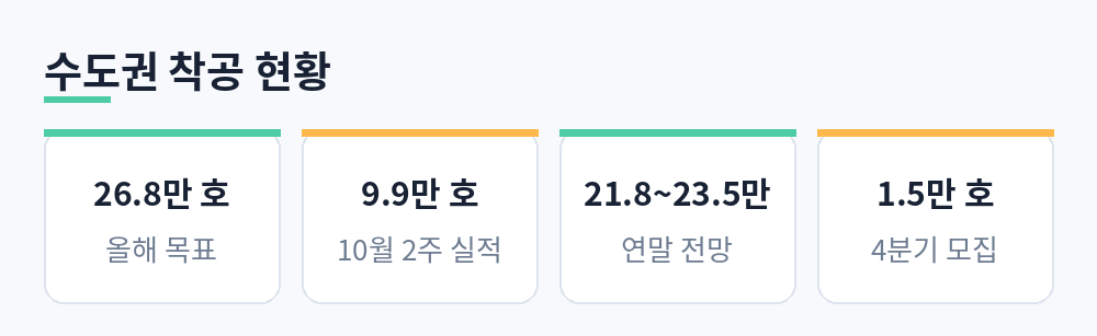올해 수도권 착공 목표 26.8만 호, 10월 2주 실적 9.9만 호, 연말 전망 21.8만에서 23.5만 호, 4분기 모집 1.5만 호