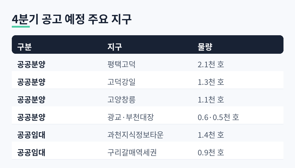 4분기 공고 예정 공공분양 평택고덕 2.1천 호, 고덕강일 1.3천 호, 고양창릉 1.1천 호, 공공임대 과천지식정보타운 1.4천 호, 구리갈매역세권 0.9천 호