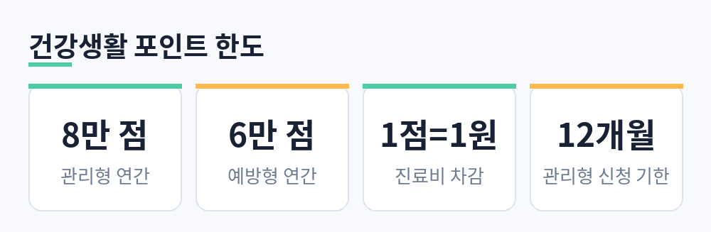 건강생활실천지원금 관리형 연 8만 점, 예방형 연 6만 점, 1점은 1원, 관리형 신청 기한 12개월을 정리한 카드