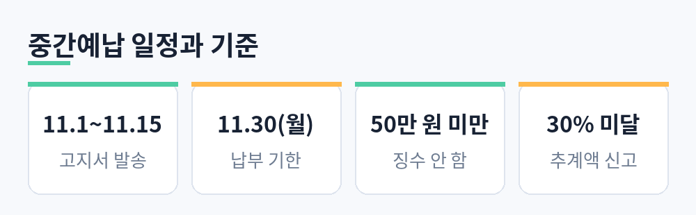 중간예납 고지 기간, 납부 기한, 소액 부징수 기준, 추계액 신고 요건 요약