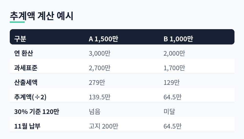 상반기 소득금액 1,500만 원과 1,000만 원일 때 중간예납추계액 계산 비교