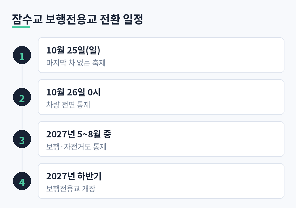잠수교 일정 10월 25일 마지막 차 없는 축제, 10월 26일 0시 차량 전면 통제, 2027년 5~8월 중 보행·자전거 통제, 2027년 하반기 보행전용교 개장