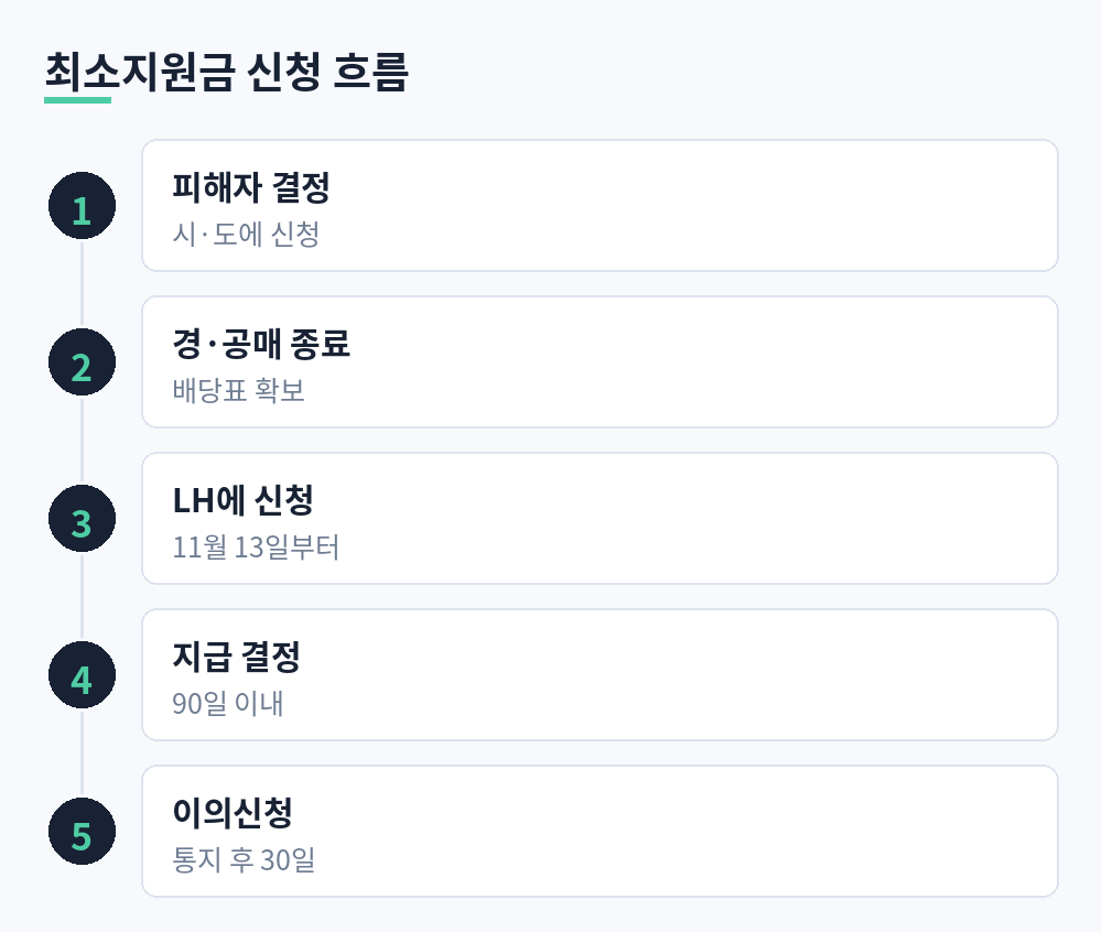 피해자 결정, 경공매 종료와 배당표 확보, LH 신청, 90일 내 결정, 이의신청으로 이어지는 최소지원금 신청 절차 흐름도
