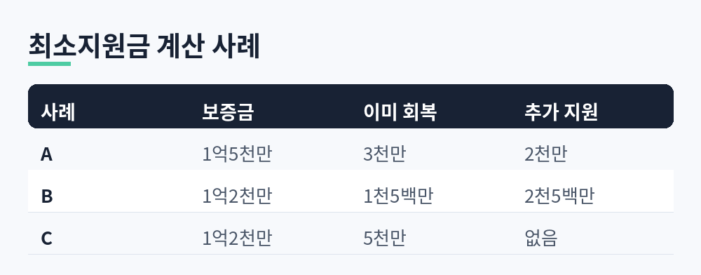 보증금과 이미 회복한 금액에 따라 최소지원금이 2,000만 원, 2,500만 원, 0원으로 갈리는 세 사례를 비교한 표