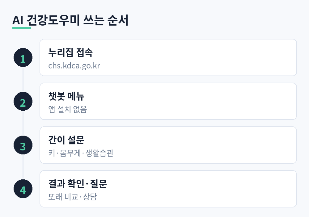 지역사회건강조사 누리집 접속, 챗봇 메뉴, 간이 설문, 결과 확인과 상담으로 이어지는 이용 순서