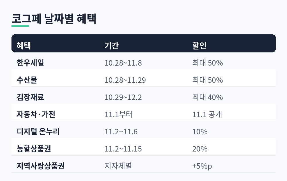 코리아 그랜드 페스티벌 혜택별 기간과 할인 내용을 날짜순으로 정리한 표