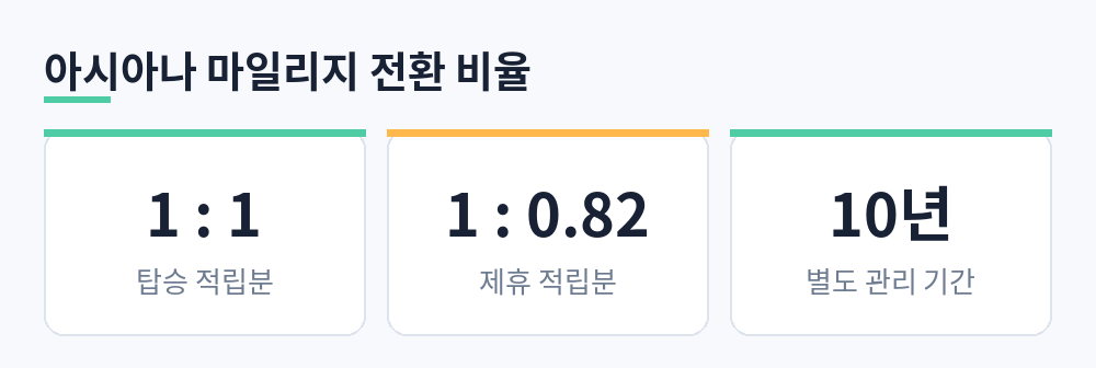 탑승 적립분 1대1, 제휴 적립분 1대0.82, 아시아나 마일리지 별도 관리 10년