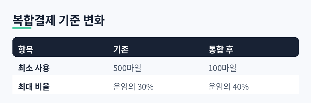 복합결제 최소 사용 500마일에서 100마일로, 최대 비율 운임의 30%에서 40%로 확대