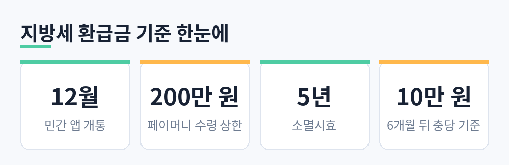 지방세 환급금 12월 서비스 개통, 페이머니 200만 원 이하, 소멸시효 5년, 10만 원 이하 6개월 뒤 충당 기준 요약