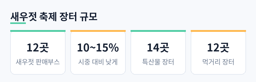 새우젓 판매부스 12곳, 시중 대비 10~15% 낮은 가격, 특산물 장터 14곳, 먹거리 장터 12곳 요약