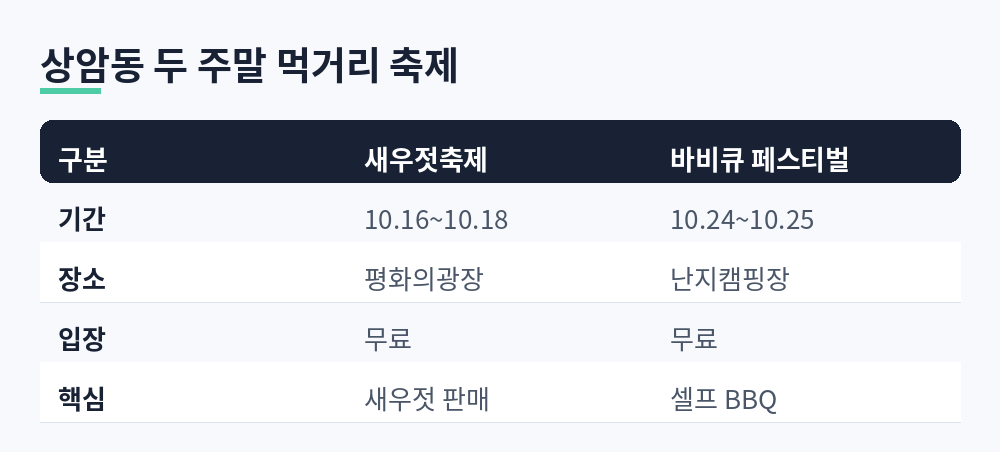 마포나루 새우젓축제와 서울 바비큐 페스티벌의 기간, 장소, 입장료 비교표
