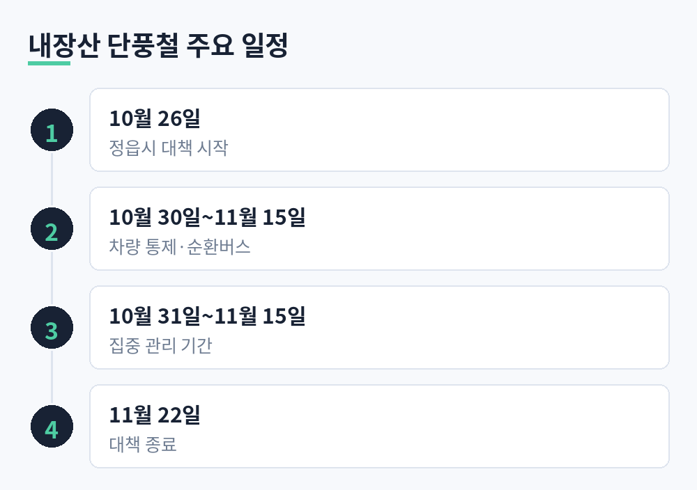 10월 26일 정읍시 대책 시작, 10월 30일부터 11월 15일까지 차량 통제와 순환버스, 10월 31일부터 11월 15일 집중 관리, 11월 22일 대책 종료