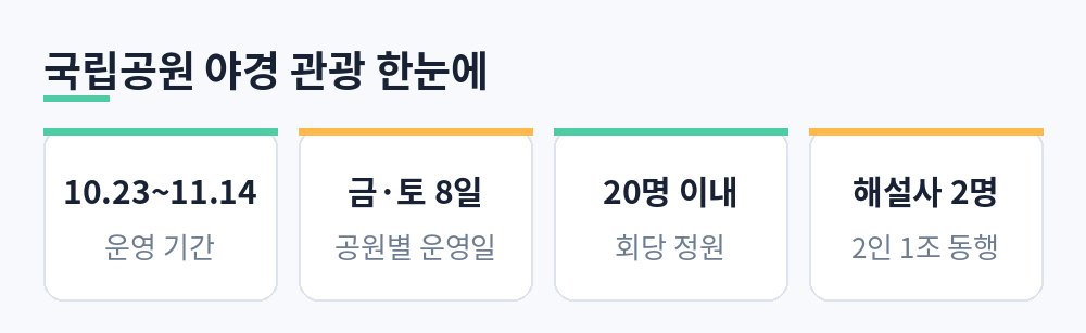 국립공원 야경 관광 운영 기간 10월 23일부터 11월 14일, 금·토 8일, 회당 20명 이내, 해설사 2명 동행 요약