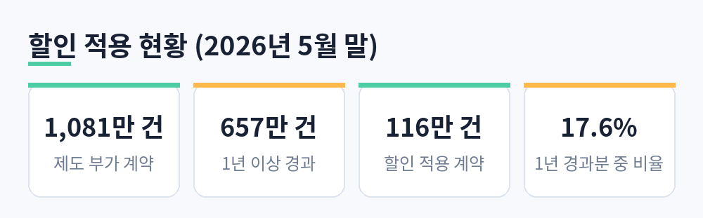 무사고 계약전환 제도가 부가된 계약 1,081만 건, 1년 이상 경과 657만 건, 할인 적용 116만 건, 비율 17.6%를 보여 주는 카드