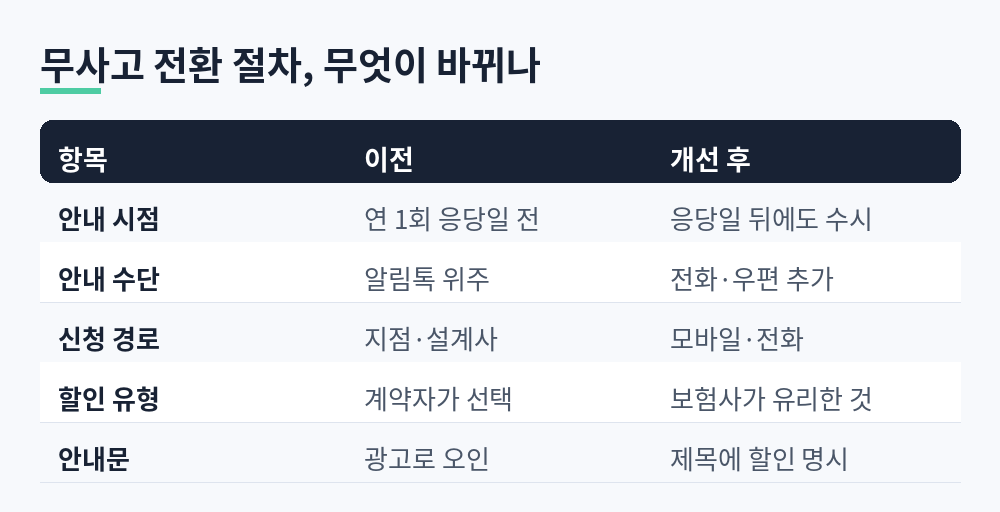 무사고 계약전환 절차의 안내 시점, 안내 수단, 신청 경로, 할인 유형 선택, 안내문이 개선 전후로 어떻게 달라지는지 비교한 표