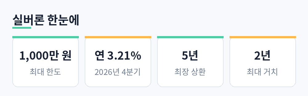 실버론 최대 1,000만 원, 2026년 4분기 연 3.21%, 최장 5년 원금균등 상환, 거치 최대 2년