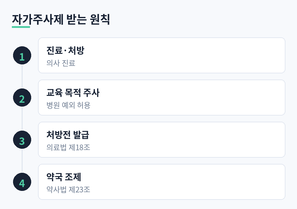 진료와 처방, 병원에서 주사 방법 교육 목적 주사, 처방전 발급, 약국 조제로 이어지는 자가주사제 수령 순서