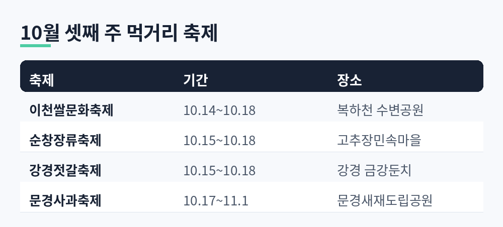 이천쌀문화축제, 순창장류축제, 강경젓갈축제, 문경사과축제의 기간과 장소 비교표