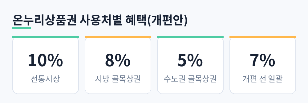 온누리상품권 개편안 사용처별 혜택 전통시장 10% 지방 골목상권 8% 수도권 골목상권 5%