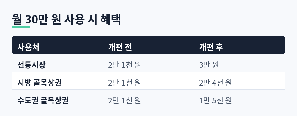 월 30만 원 사용 시 온누리상품권 개편 전후 사용처별 혜택 금액 비교표