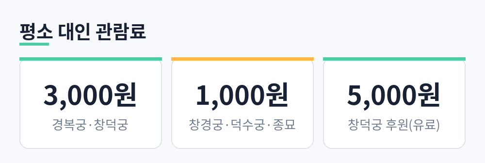 경복궁·창덕궁 3,000원, 창경궁·덕수궁·종묘 1,000원, 창덕궁 후원 5,000원의 평소 대인 관람료