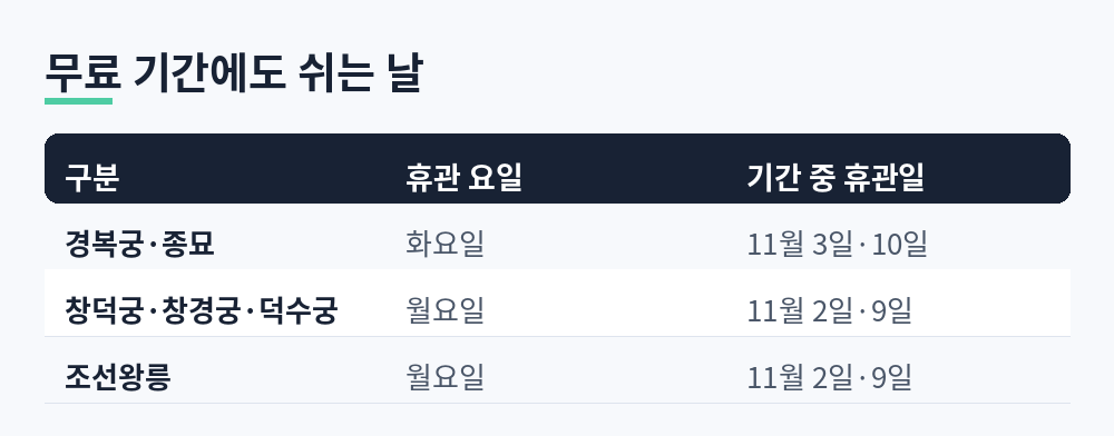 경복궁·종묘는 11월 3일·10일, 창덕궁·창경궁·덕수궁과 조선왕릉은 11월 2일·9일 휴관