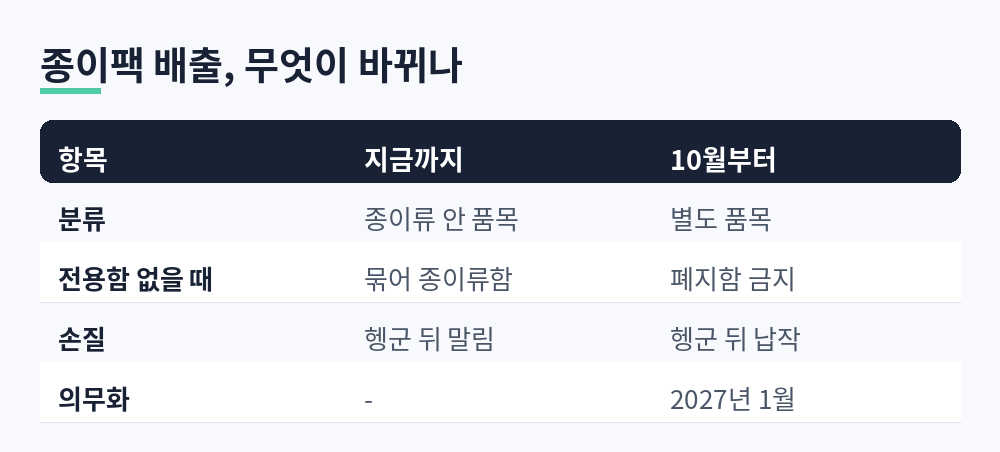 종이팩 배출 기준이 현행 지침과 10월 이후에 어떻게 다른지 비교한 표