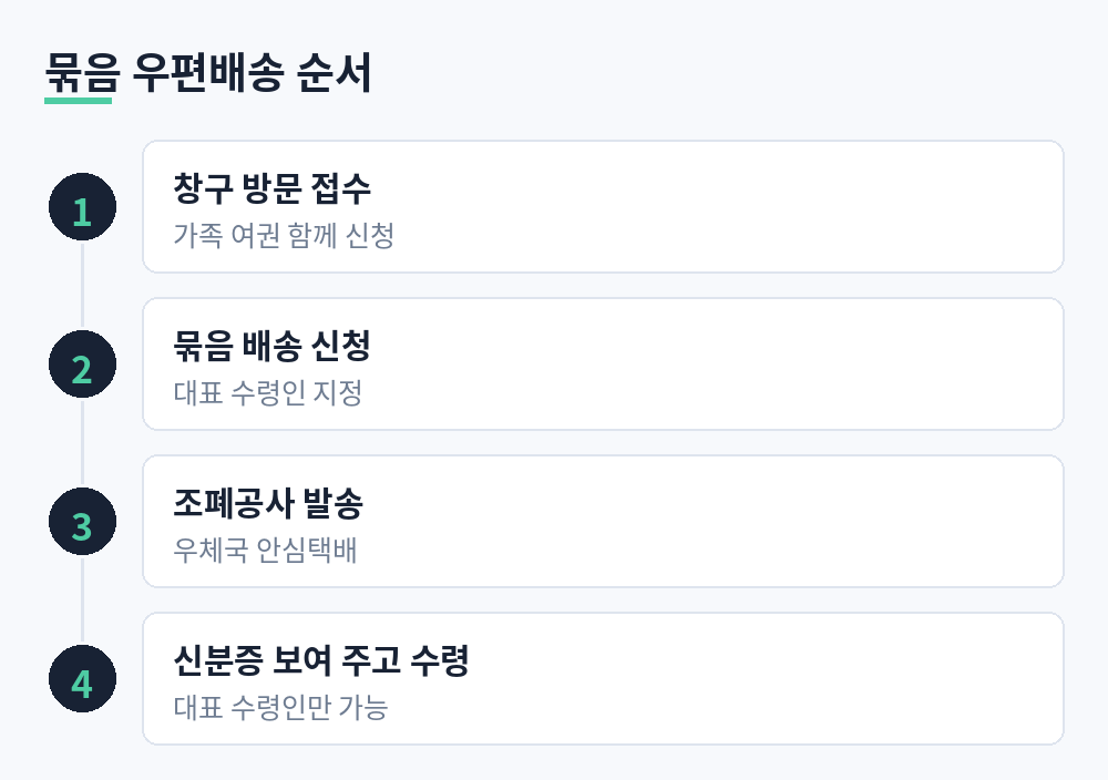 여권 묶음 우편배송 신청부터 수령까지 4단계