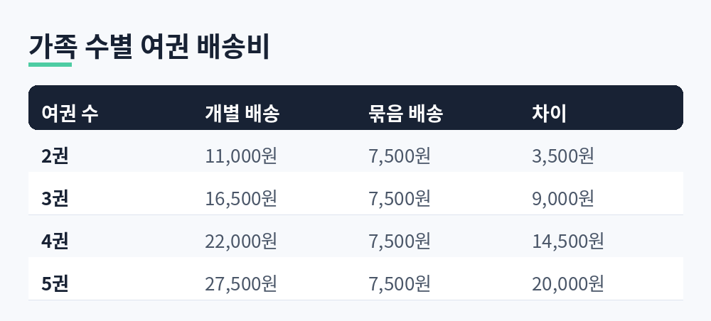 가족 수별 개별 우편배송과 묶음 우편배송 비용 비교표