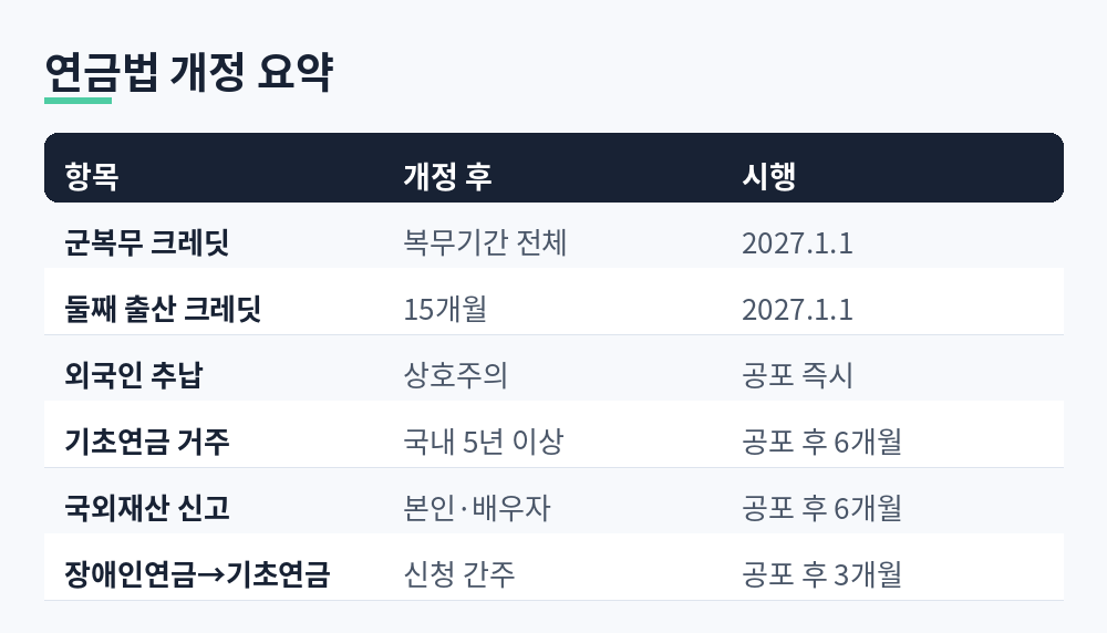 국민연금법과 기초연금법 개정으로 바뀌는 군복무·출산 크레딧, 기초연금 거주 요건과 국외재산 신고, 시행 시점을 정리한 표