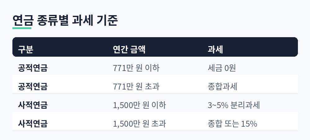 공적연금은 연 771만 원 이하면 세금 0원, 사적연금은 연 1,500만 원 이하면 3~5% 분리과세, 초과하면 종합과세 또는 15% 분리과세 선택