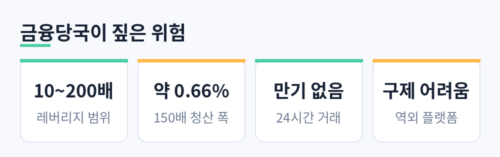 무기한 선물 레버리지 10배에서 200배, 150배 청산 폭 약 0.66%, 만기 없음, 역외 플랫폼 구제 어려움