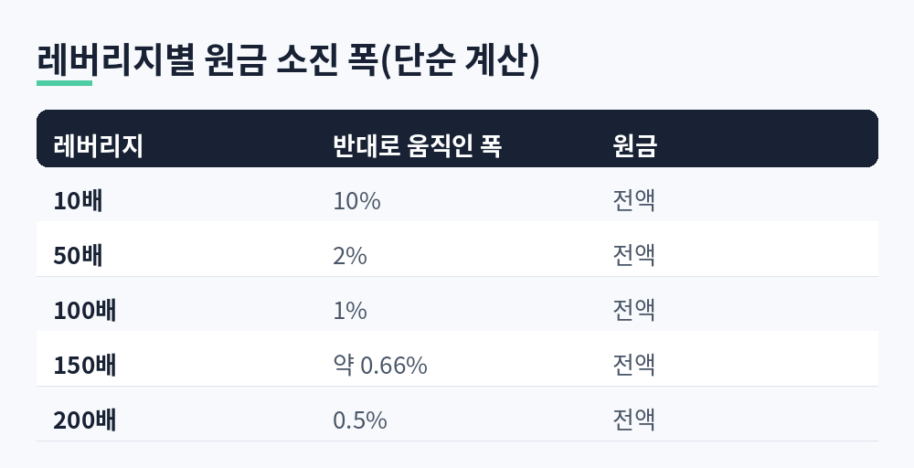 레버리지 10배는 10%, 50배는 2%, 100배는 1%, 150배는 약 0.66%, 200배는 0.5% 반대로 움직이면 원금 전액 소진