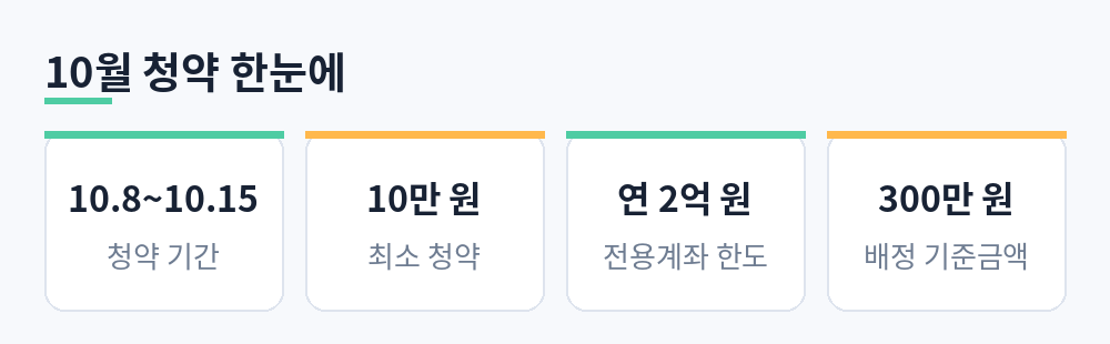 10월 개인투자용 국채 청약 기간, 최소 청약 금액, 전용계좌 연간 한도, 배정 기준금액을 요약한 카드