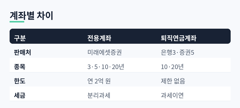 전용계좌와 퇴직연금계좌의 판매처, 살 수 있는 종목, 매입 한도, 세금 차이를 비교한 표
