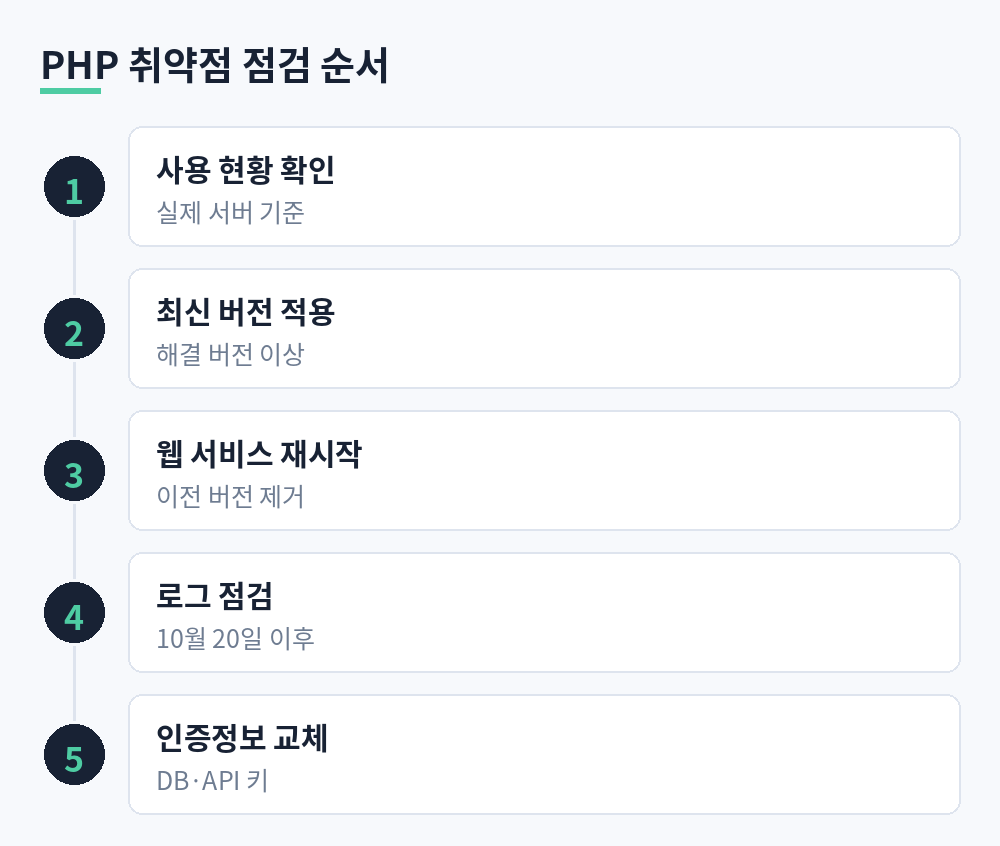 PHP 사용 현황 확인, 최신 버전 업데이트, 웹 서비스 재시작, 로그 점검, 인증정보 교체로 이어지는 점검 순서