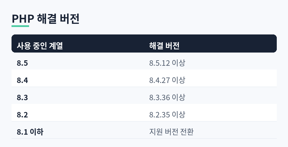 PHP 8.5.12, 8.4.27, 8.3.36, 8.2.35 이상이 해결 버전이고 8.1 이하는 지원 버전 전환이 필요하다는 표