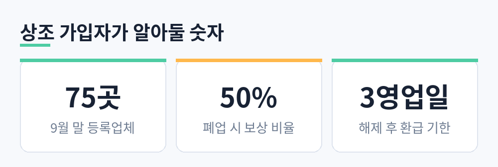 9월 말 상조 등록업체 75곳, 폐업 시 피해보상금은 선납금의 50%, 계약 해제 후 환급 기한 3영업일